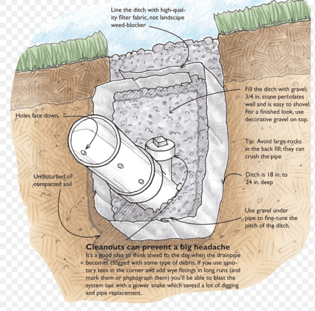 Drawing of perimeter garden burrito drain detail in soil